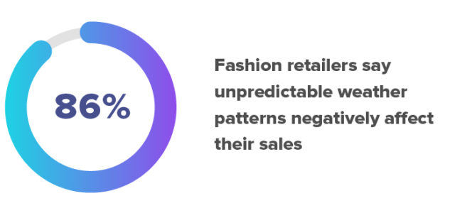 86% of fashion retailers reporting that changing, and often unpredictable seasonal weather patterns were having impacts on their lines, and their sales