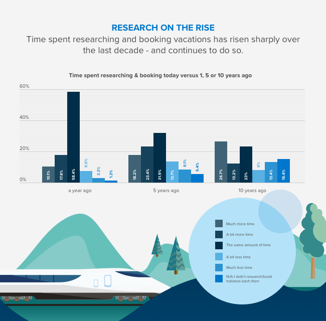 The Travel Customer Journey: statistics showing research on the rise infographic
