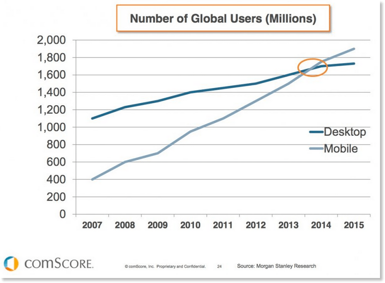 mobile users statistics