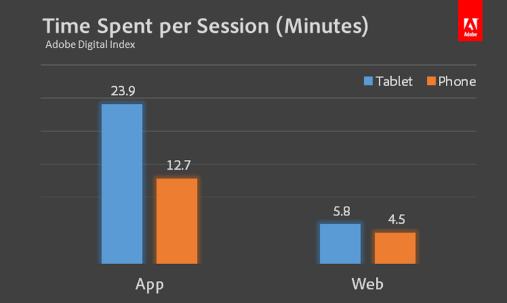 Session length stats from Adobe